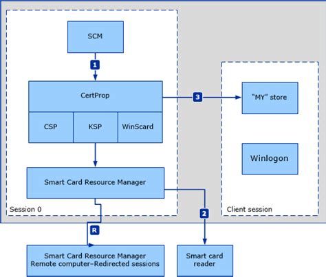 microsoft smart card certificate propagation service update|Adding certificate that resides on smartcard to the Microsoft store .